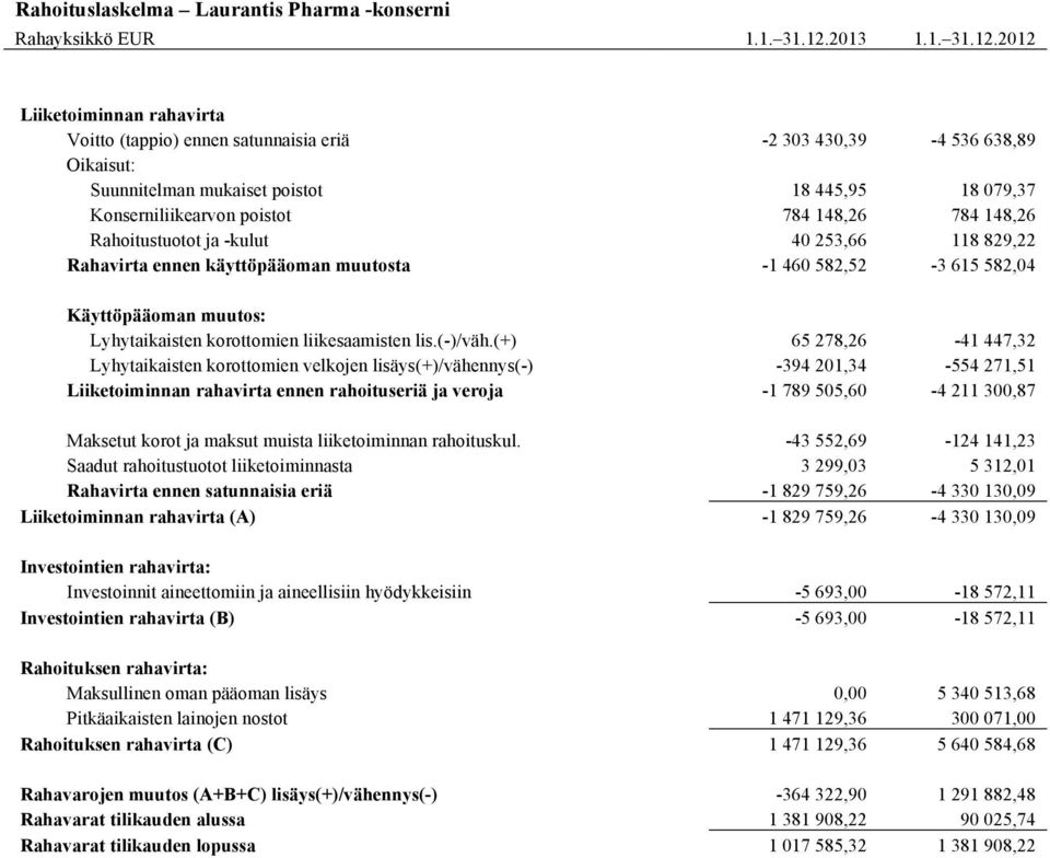 2012 Liiketoiminnan rahavirta Voitto (tappio) ennen satunnaisia eriä -2 303 430,39-4 536 638,89 Oikaisut: Suunnitelman mukaiset poistot 18 445,95 18 079,37 Konserniliikearvon poistot 784 148,26 784