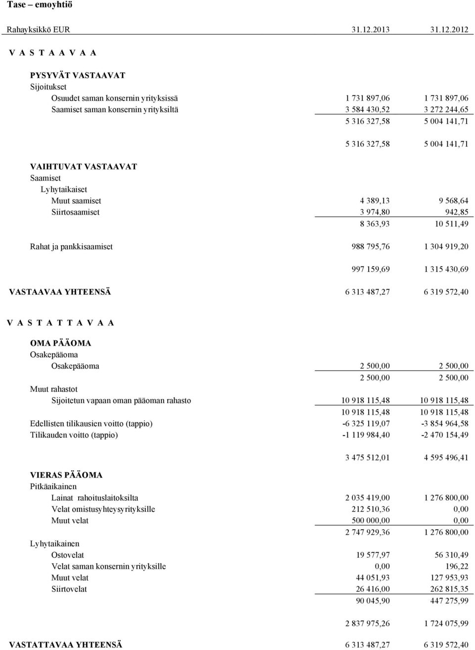 2012 V A S T A A V A A PYSYVÄT VASTAAVAT Sijoitukset Osuudet saman konsernin yrityksissä 1 731 897,06 1 731 897,06 Saamiset saman konsernin yrityksiltä 3 584 430,52 3 272 244,65 5 316 327,58 5 004