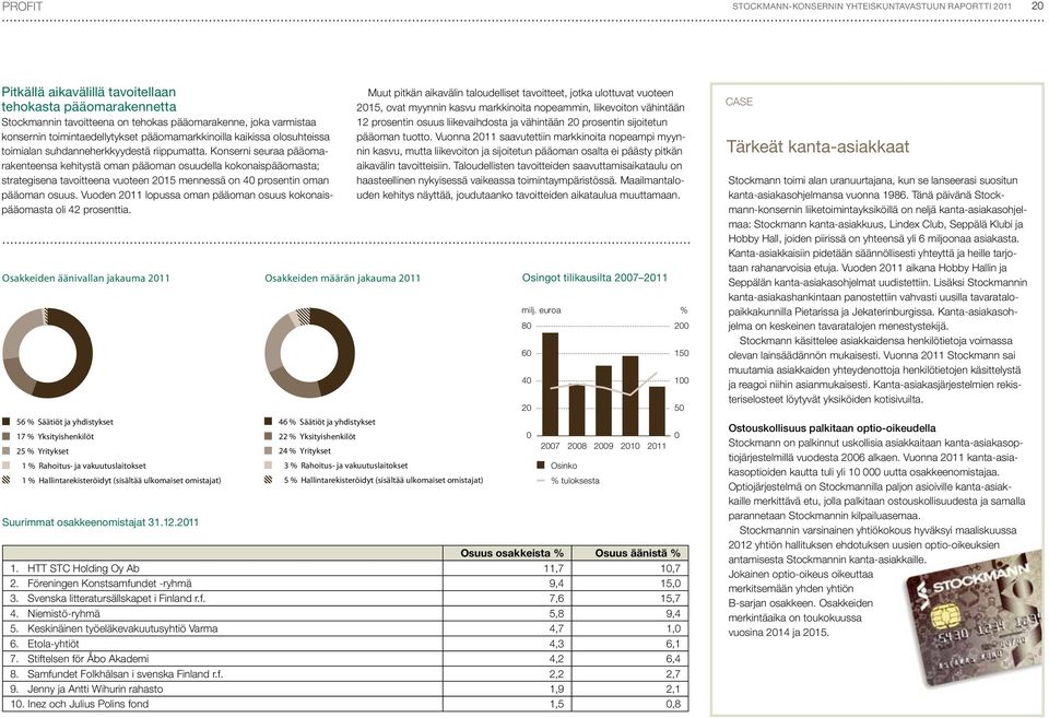 Konserni seuraa pääomarakenteensa kehitystä oman pääoman osuudella kokonaispääomasta; strategisena tavoitteena vuoteen 2015 mennessä on 40 prosentin oman pääoman osuus.