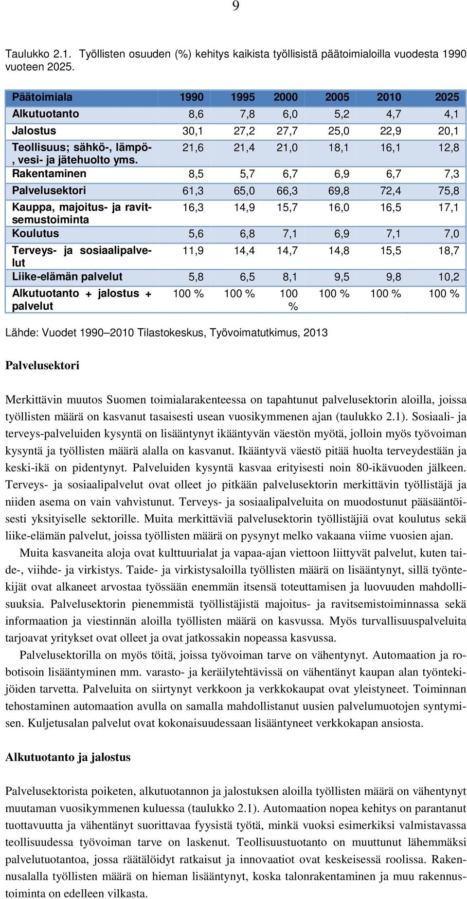 Rakentaminen 8,5 5,7 6,7 6,9 6,7 7,3 Palvelusektori 61,3 65,0 66,3 69,8 72,4 75,8 Kauppa, majoitus- ja ravitsemustoiminta 16,3 14,9 15,7 16,0 16,5 17,1 Koulutus 5,6 6,8 7,1 6,9 7,1 7,0 Terveys- ja