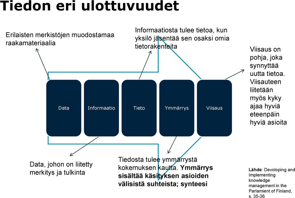 Viisauteen liitetään myös kyky ajaa hyviä eteenpäin hyviä asioita Data, johon on liitetty merkitys ja tulkinta Tiedosta tulee ymmärrystä