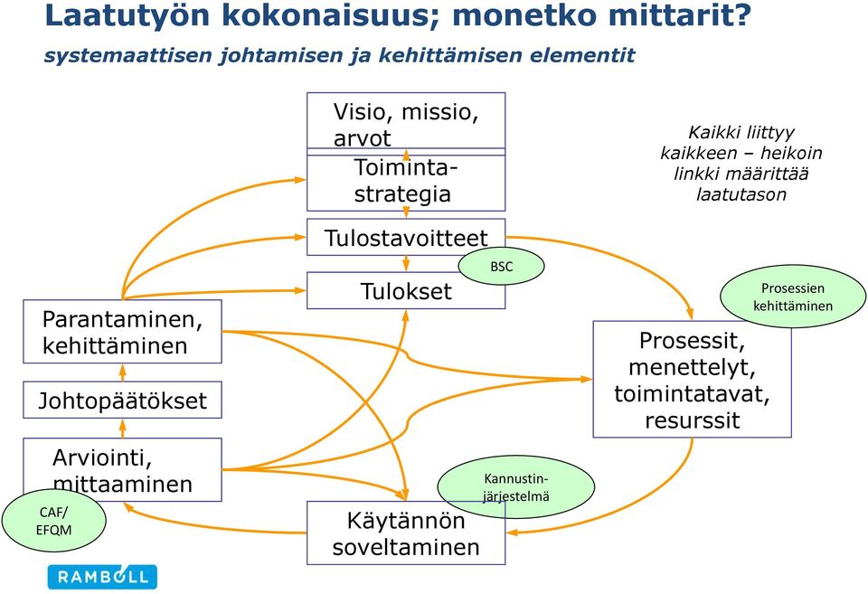 Arviointi, mittaaminen CAF/ EFQM Tulostavoitteet Tulokset Käytännön soveltaminen BSC Visio, missio,