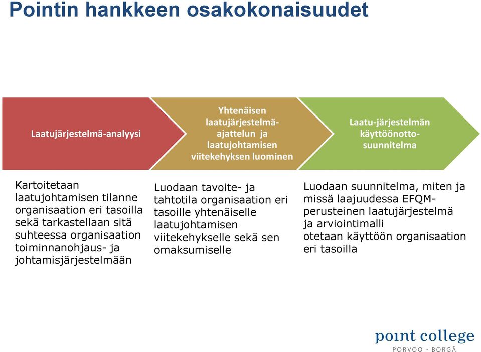 organisaation toiminnanohjaus- ja johtamisjärjestelmään Luodaan tavoite- ja tahtotila organisaation eri tasoille yhtenäiselle laatujohtamisen