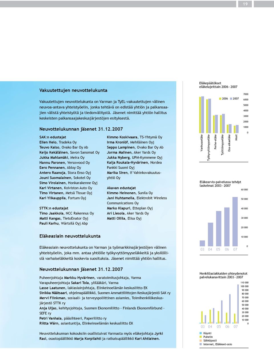 Eläkepäätökset eläkelajeittain 2006 2007 2006 2007 7000 6000 5000 4000 3000 2000 Neuvottelukunnan jäsenet 31.12.