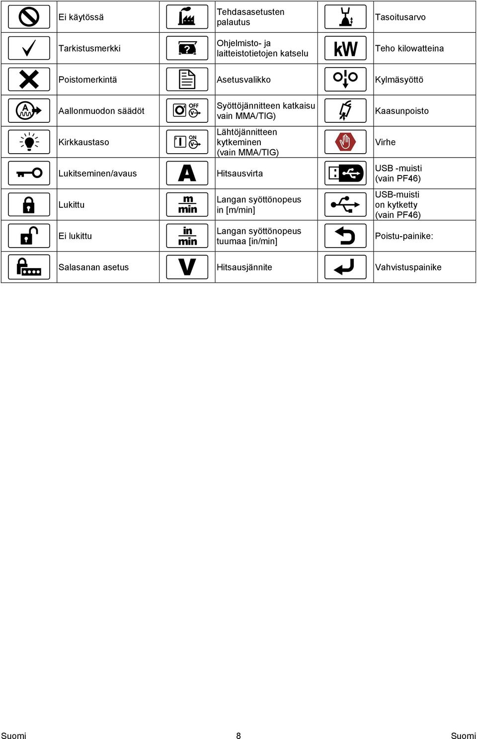 katkaisu vain /TIG) Kaasunpoisto Kirkkaustaso Lukitseminen/avaus Lähtöjännitteen kytkeminen (vain /TIG) Hitsausvirta Virhe USB -muisti