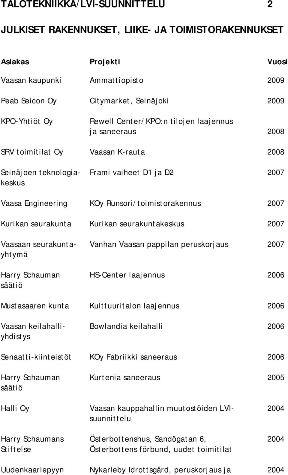 Vanhan Vaasan pappilan peruskorjaus 2007 yhtymä Harry Schauman HS-Center laajennus 2006 säätiö Mustasaaren kunta Kulttuuritalon laajennus 2006 Vaasan keilahalli- Bowlandia keilahalli 2006 yhdistys