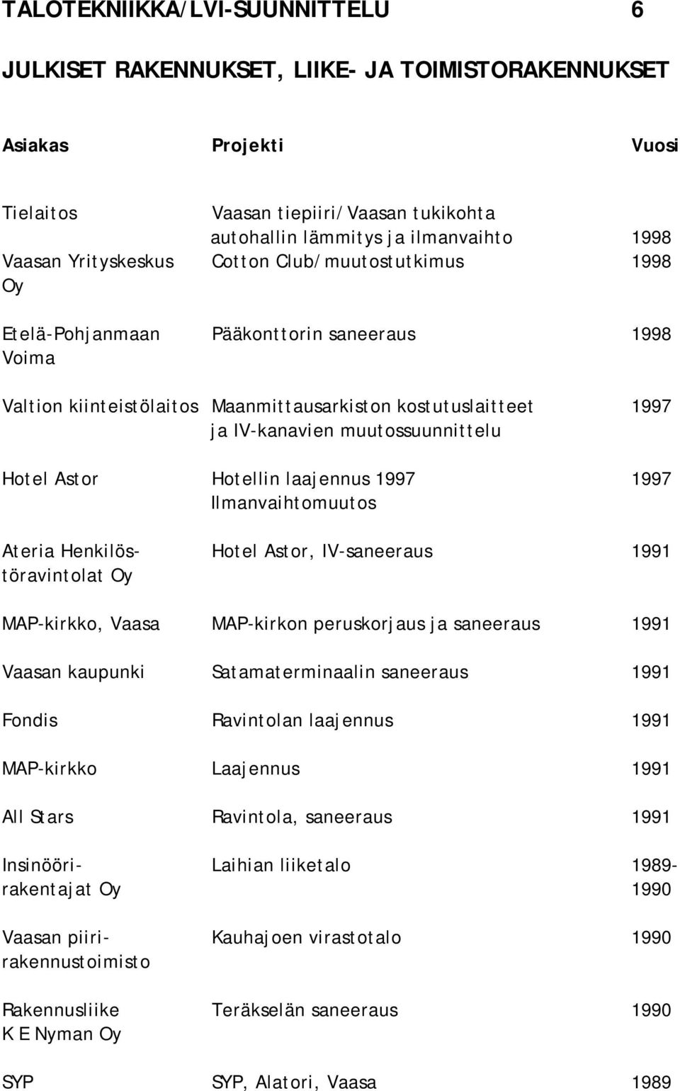 Hotel Astor, IV-saneeraus 1991 töravintolat Oy MAP-kirkko, Vaasa MAP-kirkon peruskorjaus ja saneeraus 1991 Vaasan kaupunki Satamaterminaalin saneeraus 1991 Fondis Ravintolan laajennus 1991 MAP-kirkko