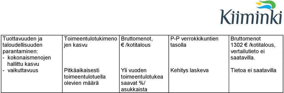 Bruttomenot, /kotitalous Yli vuoden toimeentulotukea saavat %/ asukkaista P-P