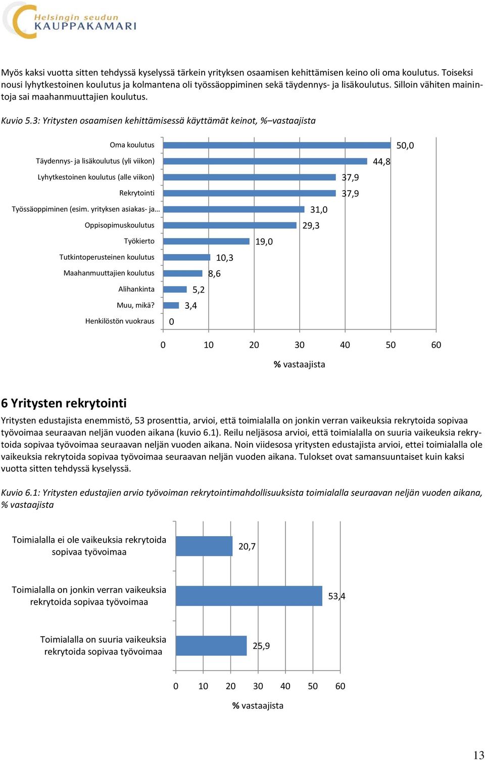 3: Yritysten osaamisen kehittämisessä käyttämät keinot, % vastaajista Oma koulutus Täydennys- ja lisäkoulutus (yli viikon) Lyhytkestoinen koulutus (alle viikon) Rekrytointi Työssäoppiminen (esim.