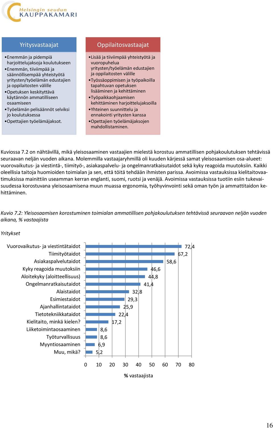 Oppilaitosvastaajat Lisää ja tiiviimpää yhteistyötä ja vuoropuhelua yritysten/työelämän edustajien ja oppilaitosten välille Työssäoppimisen ja työpaikoilla tapahtuvan opetuksen lisääminen ja