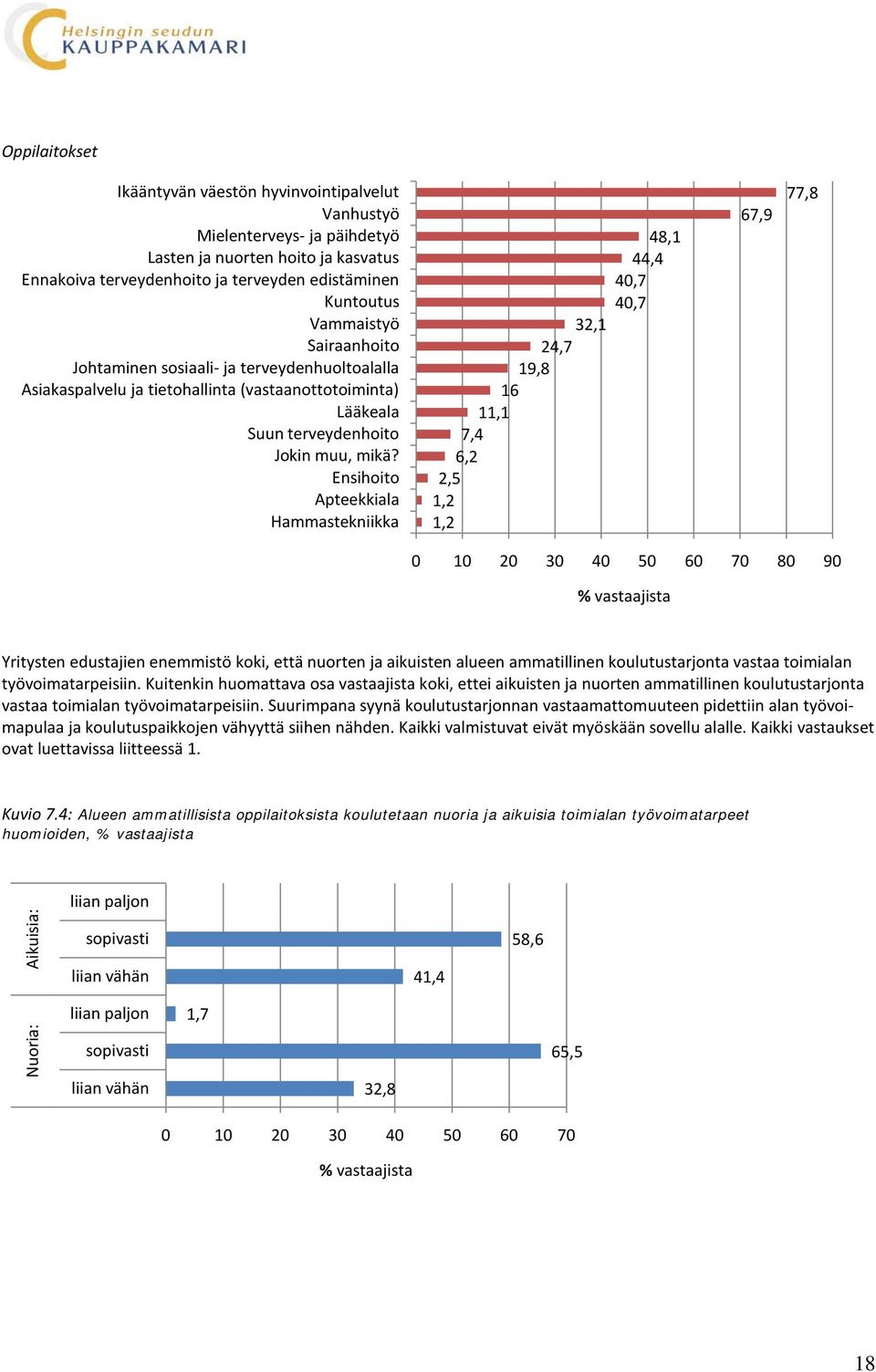 Ensihoito Apteekkiala Hammastekniikka 32,1 24,7 19,8 16 11,1 7,4 6,2 2,5 1,2 1,2 48,1 44,4 40,7 40,7 67,9 77,8 0 10 20 30 40 50 60 70 80 90 % vastaajista Yritysten edustajien enemmistö koki, että