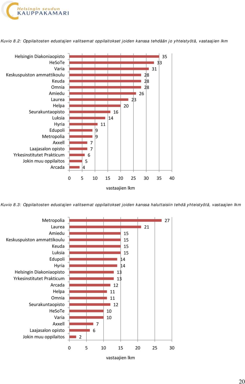 Helpa Seurakuntaopisto Luksia Hyria Edupoli Metropolia Axxell Laajasalon opisto Yrkesinstitutet Prakticum Jokin muu oppilaitos Arcada 7 7 6 5 4 9 9 11 16 14 20 23 28 28 28 26 35 33 31 0 5 10 15 20 25