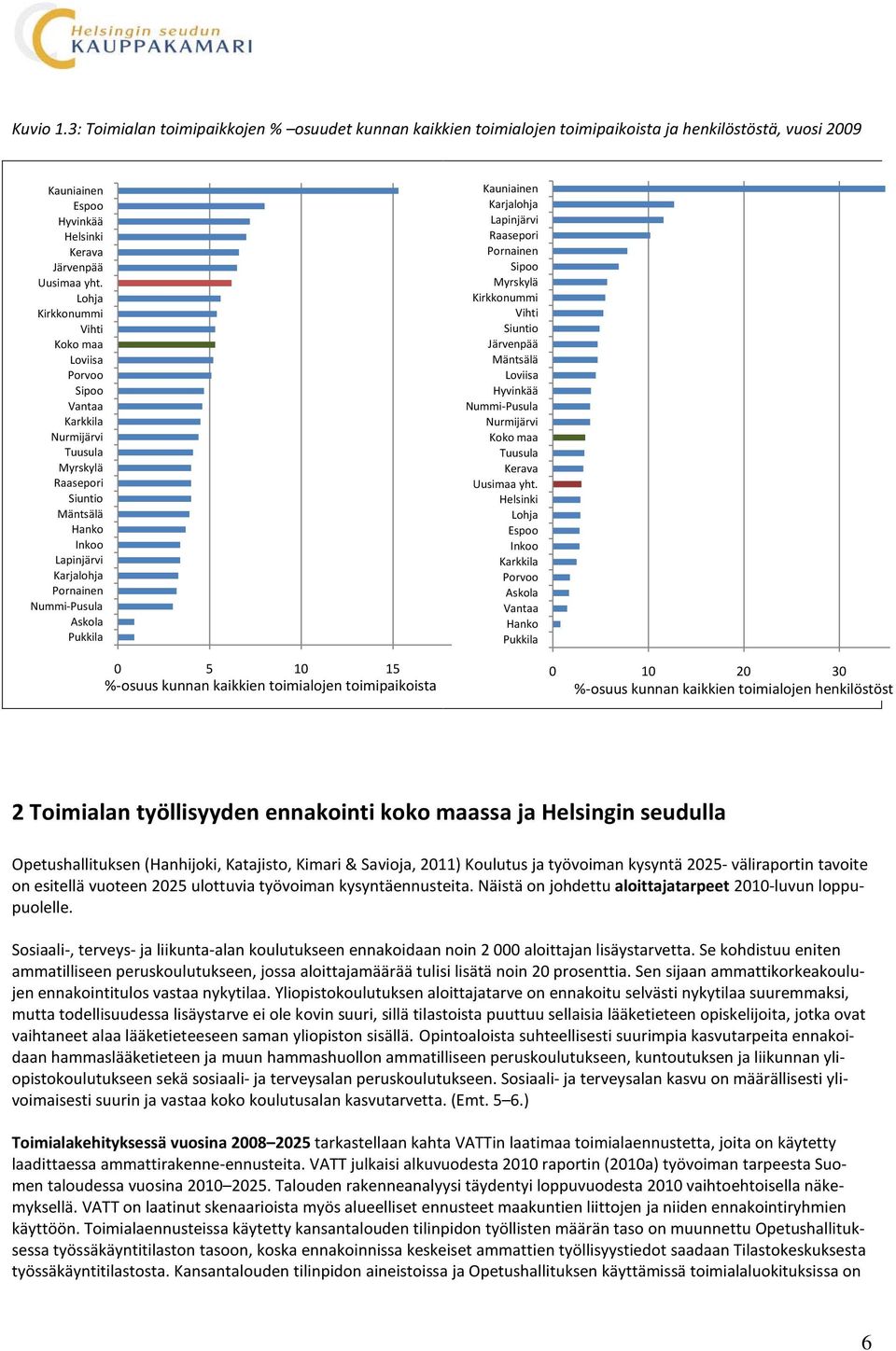 Kauniainen Karjalohja Lapinjärvi Raasepori Pornainen Sipoo Myrskylä Kirkkonummi Vihti Siuntio Järvenpää Mäntsälä Loviisa Hyvinkää Nummi-Pusula Nurmijärvi Koko maa Tuusula Kerava Uusimaa yht.