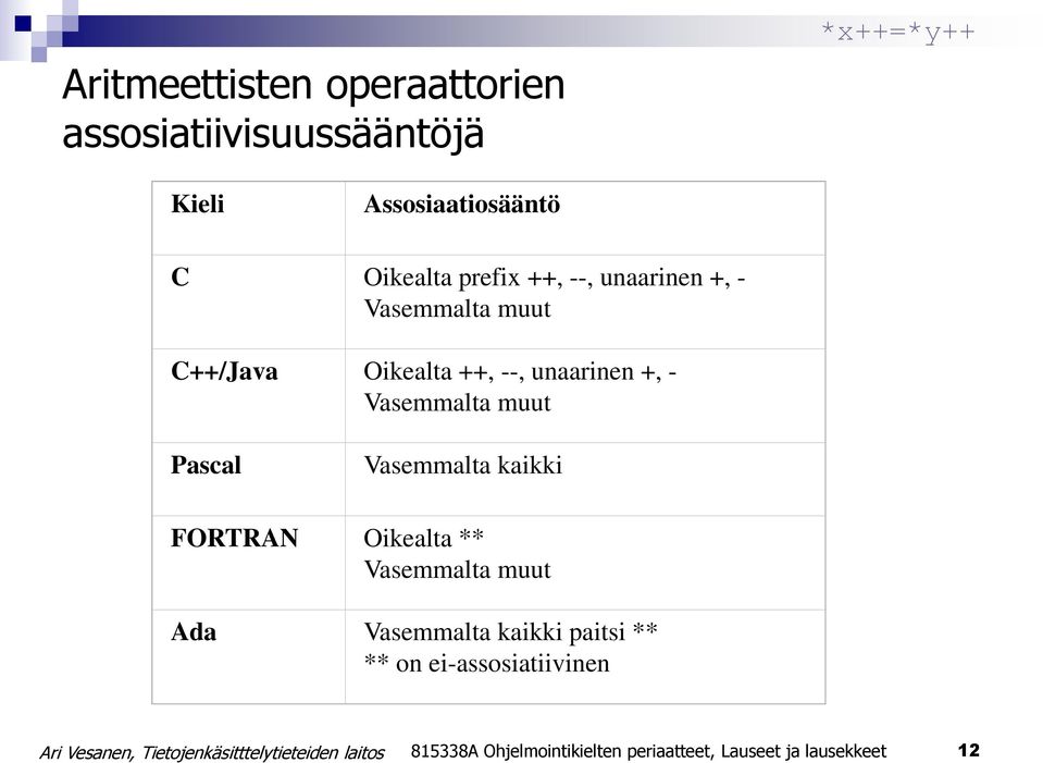 Vasemmalta muut Pascal Vasemmalta kaikki FORTRAN Oikealta ** Vasemmalta muut Ada Vasemmalta