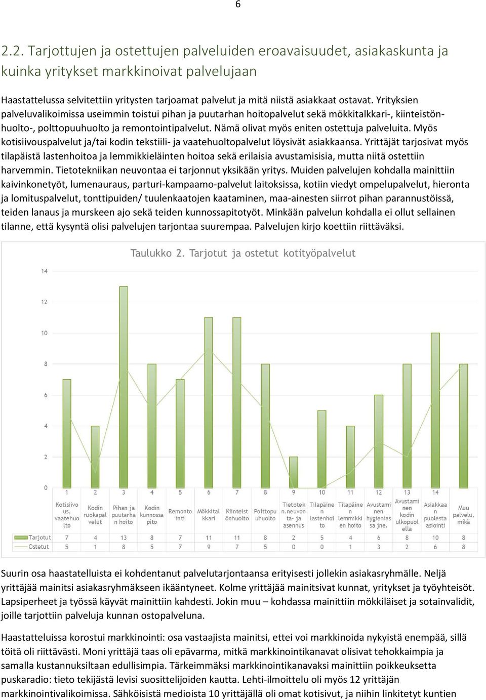 Nämä olivat myös eniten ostettuja palveluita. Myös kotisiivouspalvelut ja/tai kodin tekstiili- ja vaatehuoltopalvelut löysivät asiakkaansa.