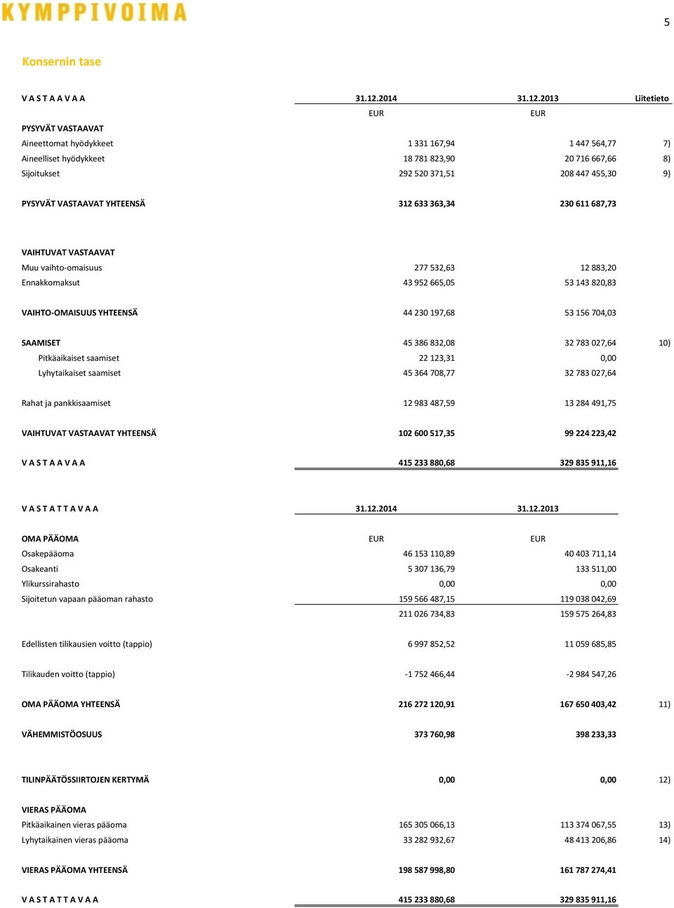 2013 Liitetieto PYSYVÄT VASTAAVAT Aineettomat hyödykkeet 1 331 167,94 1 447 564,77 7) Aineelliset hyödykkeet 18 781 823,90 20 716 667,66 8) Sijoitukset 292 520 371,51 208 447 455,30 9) PYSYVÄT