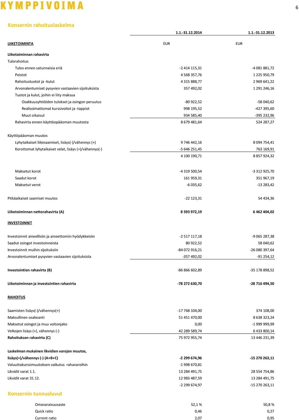 2013 LIIKETOIMINTA Liiketoiminnan rahavirta Tulorahoitus Tulos ennen satunnaisia eriä -2 414 115,31-4 081 881,72 Poistot 4 568 357,76 1 225 950,79 Rahoitustuotot ja -kulut 4 315 888,77 2 969 641,22