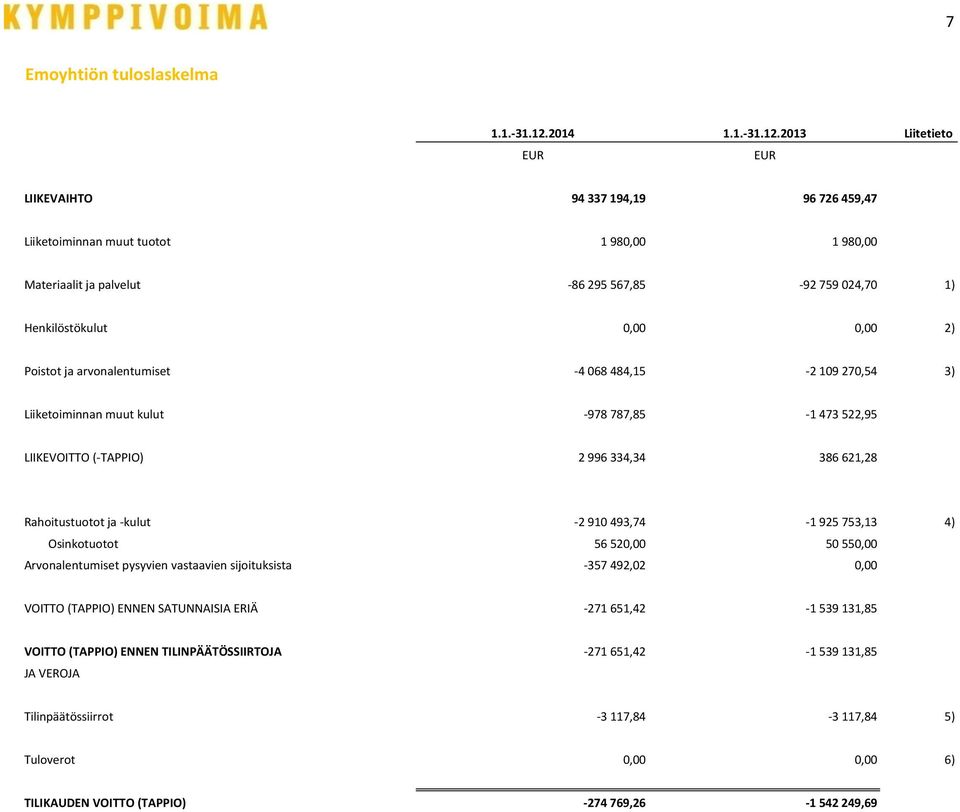 2013 Liitetieto LIIKEVAIHTO 94 337 194,19 96 726 459,47 Liiketoiminnan muut tuotot 1 980,00 1 980,00 Materiaalit ja palvelut -86 295 567,85-92 759 024,70 1) Henkilöstökulut 0,00 0,00 2) Poistot ja