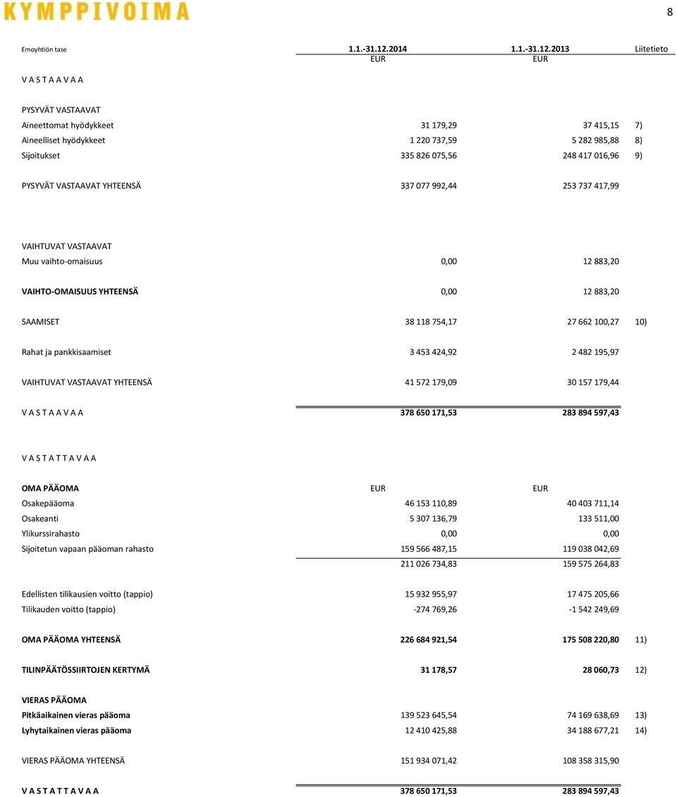 2013 Liitetieto V A S T A A V A A PYSYVÄT VASTAAVAT Aineettomat hyödykkeet 31 179,29 37 415,15 7) Aineelliset hyödykkeet 1 220 737,59 5 282 985,88 8) Sijoitukset 335 826 075,56 248 417 016,96 9)