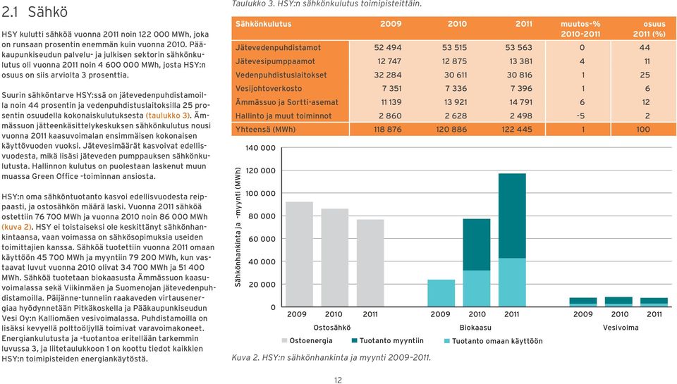 Suurin sähköntarve HSY:ssä on jätevedenpuhdistamoilla noin 44 prosentin ja vedenpuhdistuslaitoksilla 25 prosentin osuudella kokonaiskulutuksesta (taulukko 3).