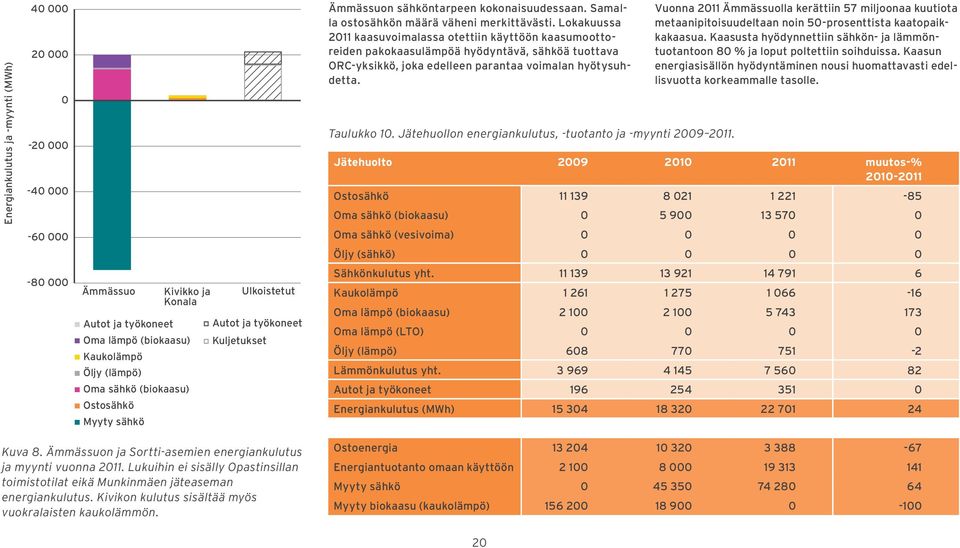 Lokakuussa 2011 kaasuvoimalassa otettiin käyttöön kaasumoottoreiden pakokaasulämpöä hyödyntävä, sähköä tuottava ORC-yksikkö, joka edelleen parantaa voimalan hyötysuhdetta. Taulukko 10.