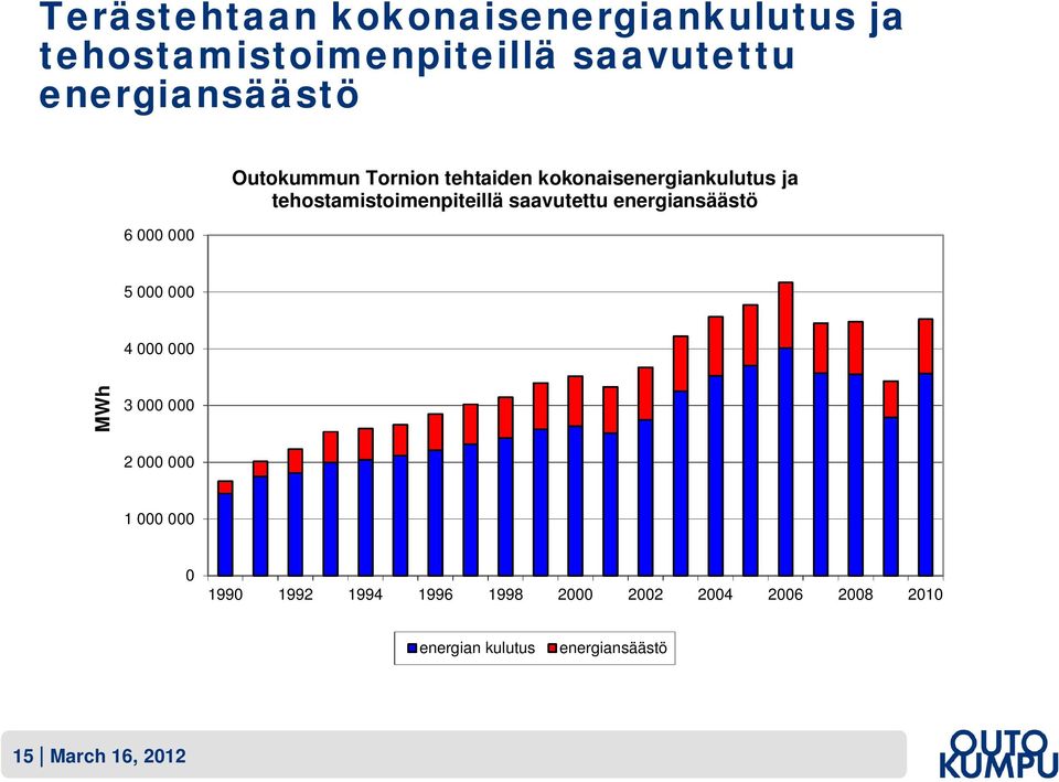 saavutettu energiansäästö 5 000 000 4 000 000 MWh 3 000 000 2 000 000 1 000 000 0 1990 1992