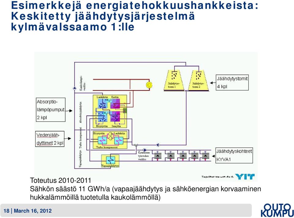 Toteutus 2010-2011 Sähkön säästö 11 GWh/a (vapaajäähdytys