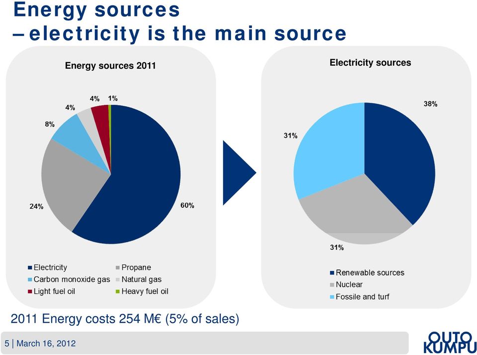 Electricity sources 2011 Energy