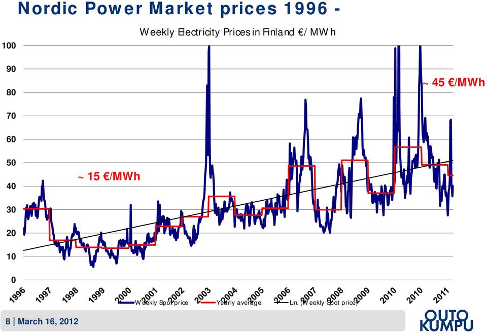 70 60 50 40 ~ 15 /MWh 30 20 10 0 Weekly Spot price