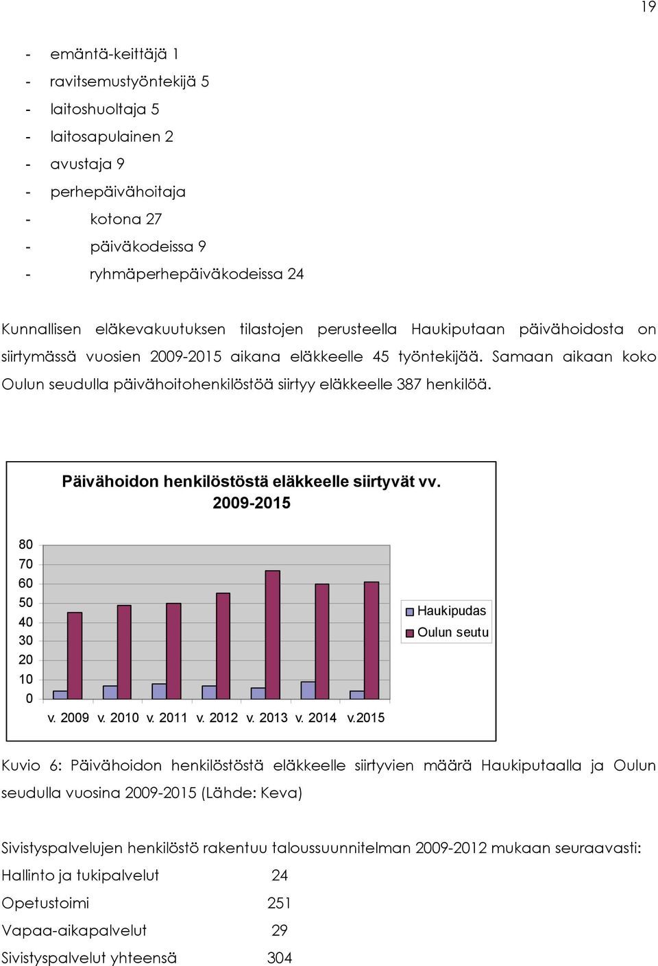 Samaan aikaan koko Oulun seudulla päivähoitohenkilöstöä siirtyy eläkkeelle 387 henkilöä. Päivähoidon henkilöstöstä eläkkeelle siirtyvät vv. 2009-2015 80 70 60 50 40 30 20 10 0 v. 2009 v. 2010 v.