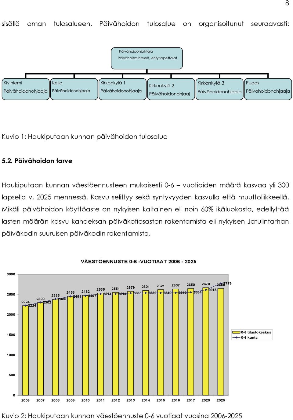 Kirkonkylä 2 Päivähoidonohjaaj Kirkonkylä 3 Päivähoidonohjaaja Pudas Päivähoidonohjaaja Kuvio 1: Haukiputaan kunnan päivähoidon tulosalue 5.2. Päivähoidon tarve Haukiputaan kunnan väestöennusteen mukaisesti 0-6 vuotiaiden määrä kasvaa yli 300 lapsella v.