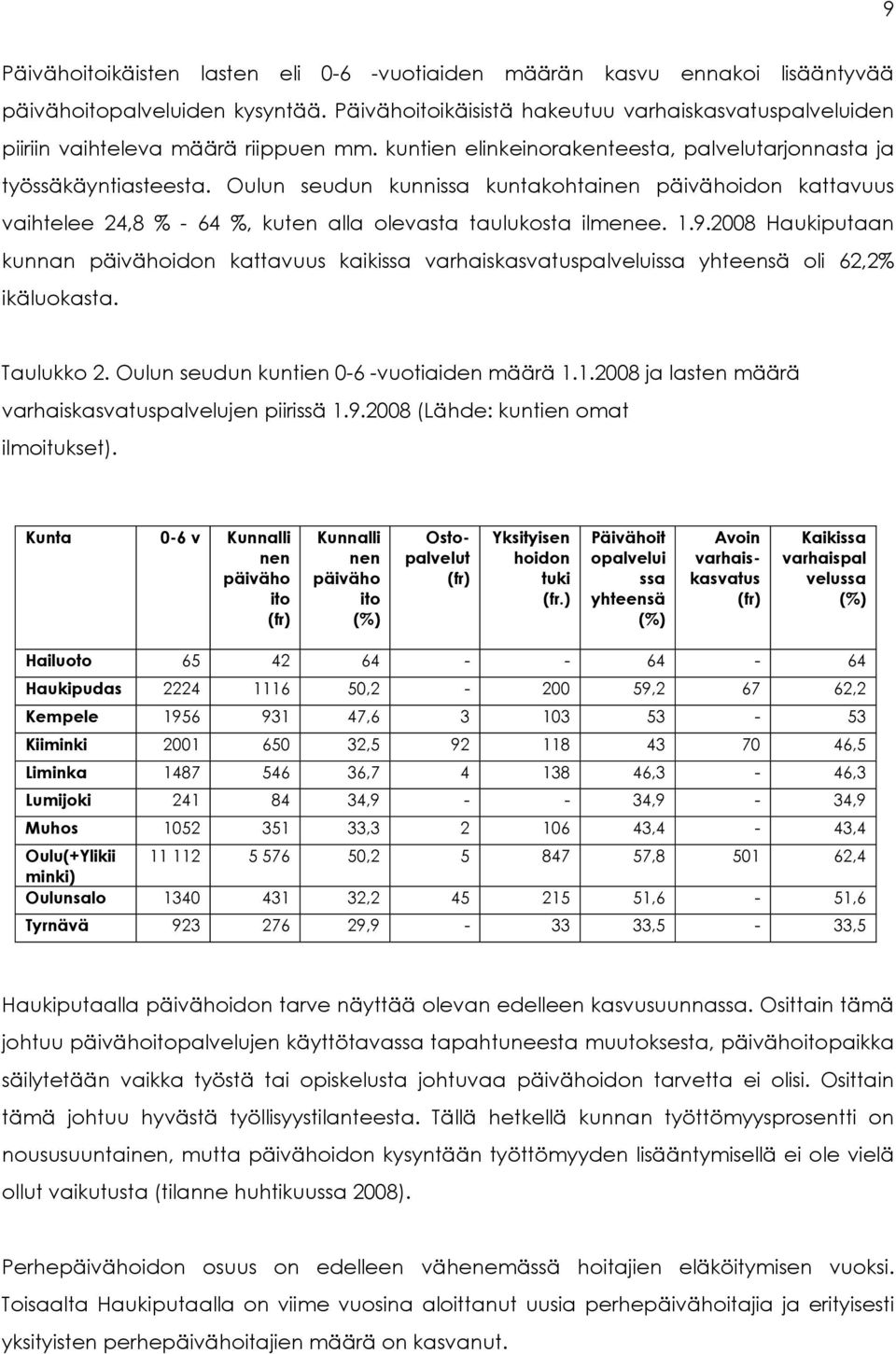 Oulun seudun kunnissa kuntakohtainen päivähoidon kattavuus vaihtelee 24,8 % - 64 %, kuten alla olevasta taulukosta ilmenee. 1.9.