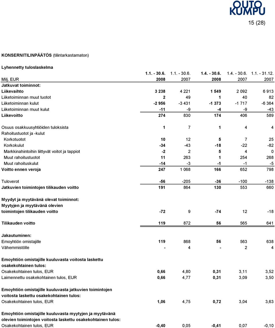 muut kulut -11-9 -4-9 -43 Liikevoitto 274 830 174 406 589 Osuus osakkuusyhtiöiden tuloksista 1 7 1 4 4 Rahoitustuotot ja -kulut Korkotuotot 10 12 5 7 25 Korkokulut -34-43 -18-22 -82 Markkinahintoihin