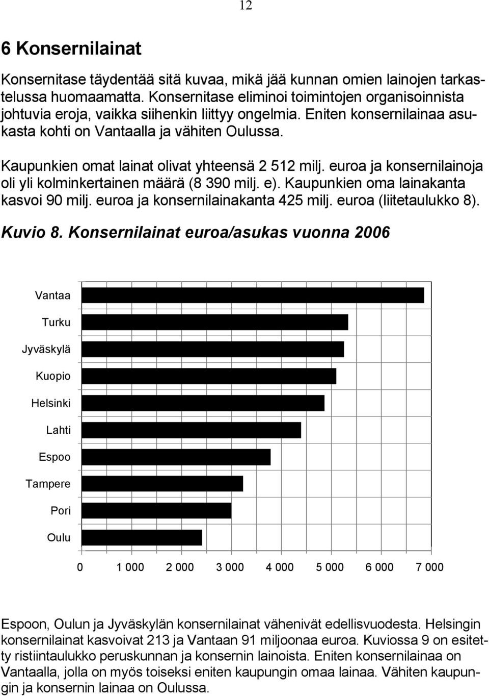 Kaupunkien omat lainat olivat yhteensä 2 512 milj. euroa ja konsernilainoja oli yli kolminkertainen määrä (8 390 milj. e). Kaupunkien oma lainakanta kasvoi 90 milj.