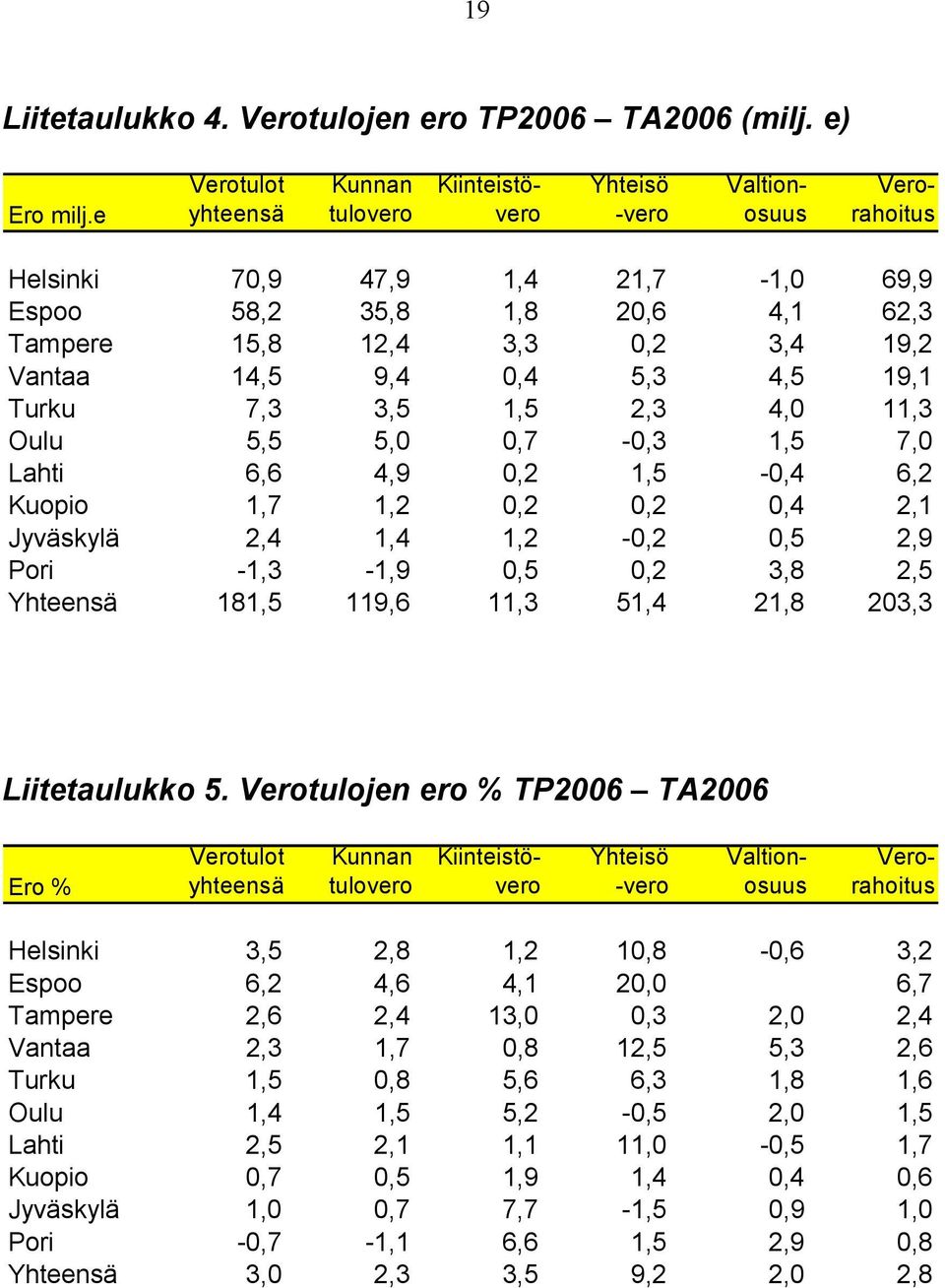 Vantaa 14,5 9,4 0,4 5,3 4,5 19,1 Turku 7,3 3,5 1,5 2,3 4,0 11,3 Oulu 5,5 5,0 0,7-0,3 1,5 7,0 Lahti 6,6 4,9 0,2 1,5-0,4 6,2 Kuopio 1,7 1,2 0,2 0,2 0,4 2,1 Jyväskylä 2,4 1,4 1,2-0,2 0,5 2,9 Pori