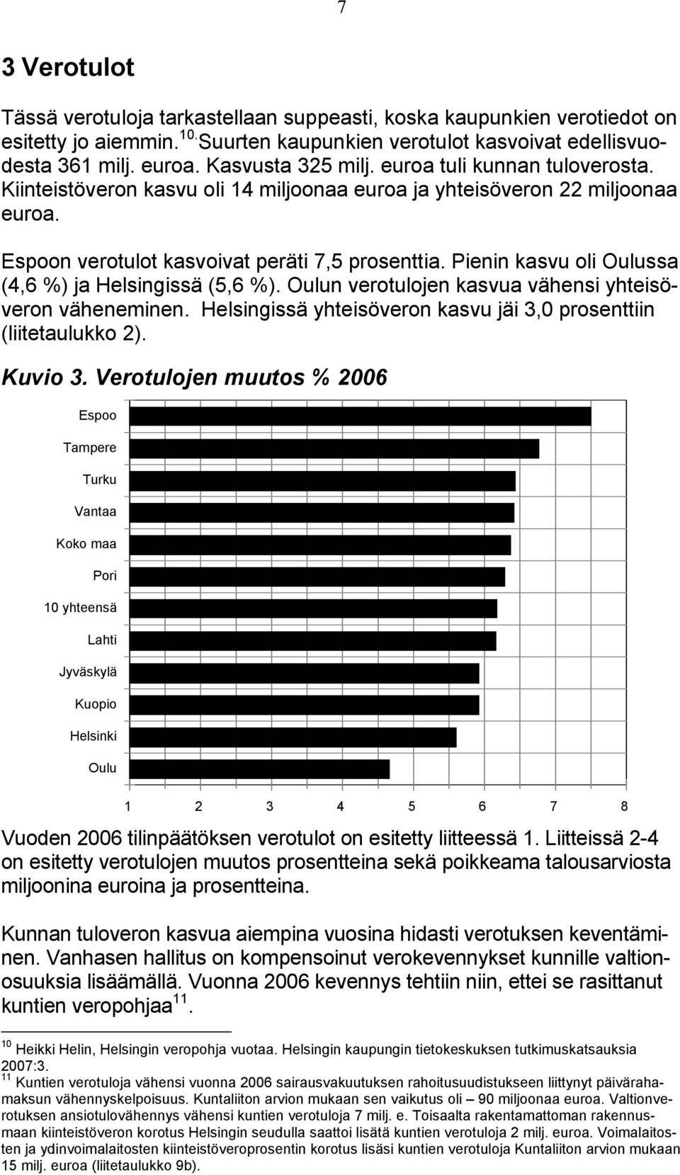 Pienin kasvu oli Oulussa (4,6 %) ja Helsingissä (5,6 %). Oulun verotulojen kasvua vähensi yhteisöveron väheneminen. Helsingissä yhteisöveron kasvu jäi 3,0 prosenttiin (liitetaulukko 2). Kuvio 3.