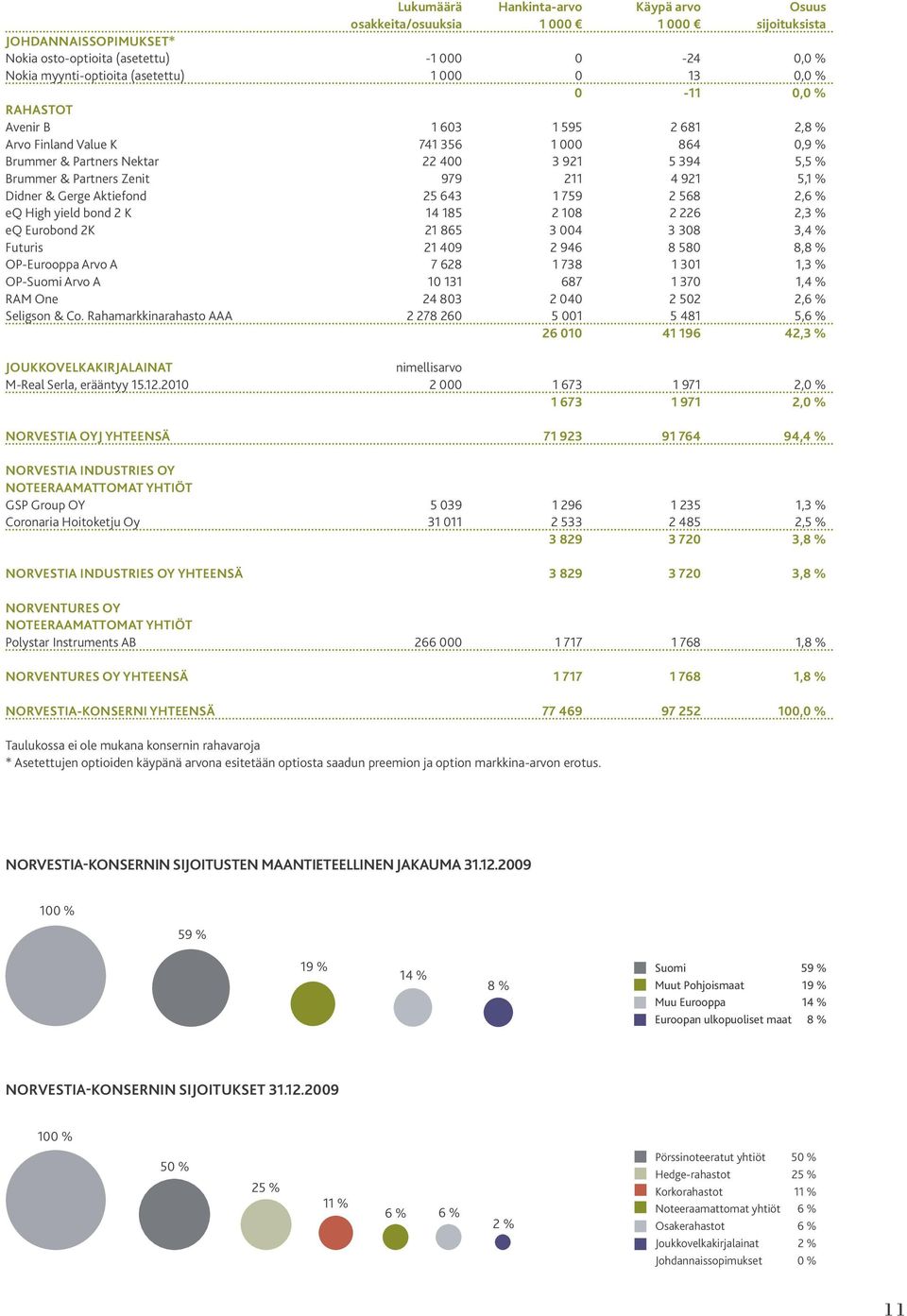 5,1 % Didner & Gerge Aktiefond 25 643 1 759 2 568 2,6 % eq High yield bond 2 K 14 185 2 108 2 226 2,3 % eq Eurobond 2K 21 865 3 004 3 308 3,4 % Futuris 21 409 2 946 8 580 8,8 % OP-Eurooppa Arvo A 7