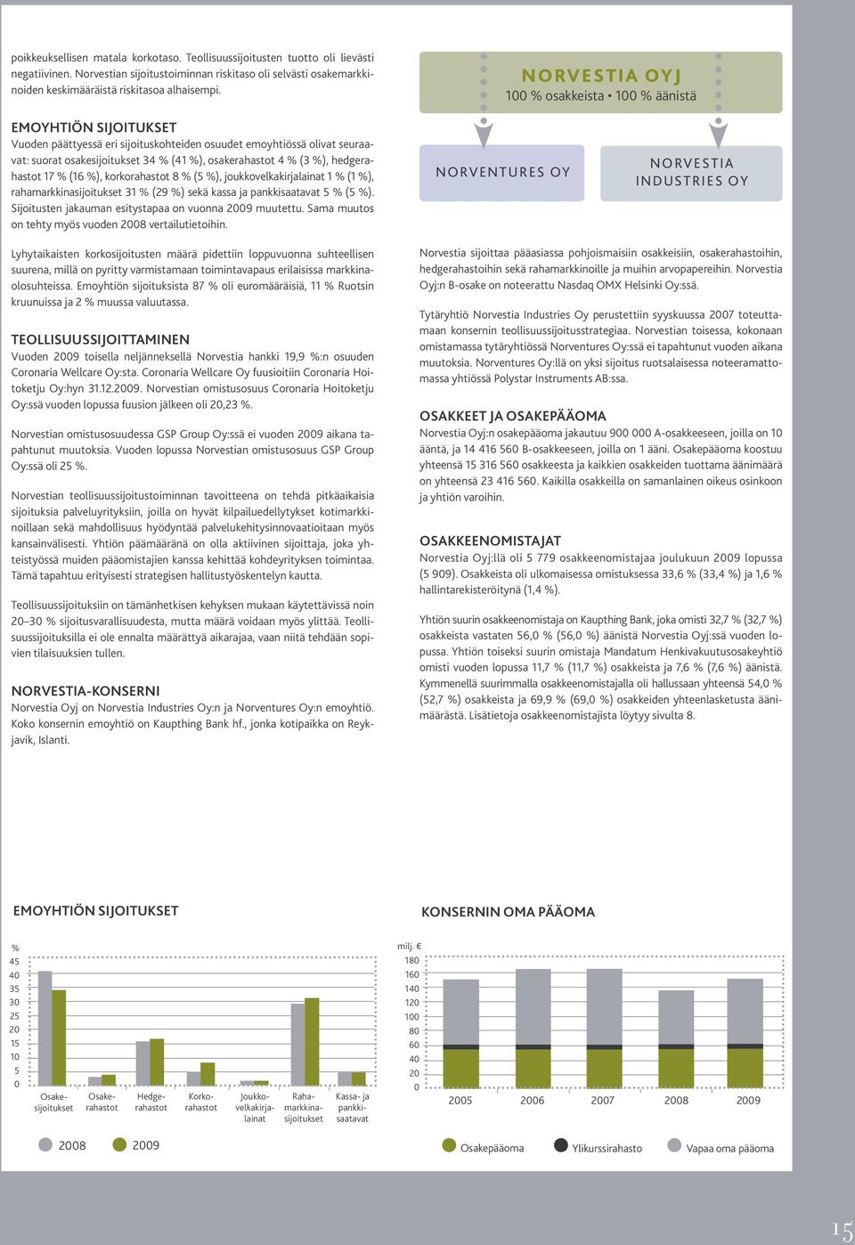 (3 %), hedgerahastot 17 % (16 %), korkorahastot 8 % (5 %), joukkovelkakirjalainat 1 % (1 %), rahamarkkinasijoitukset 31 % (29 %) sekä kassa ja pankkisaatavat 5 % (5 %).