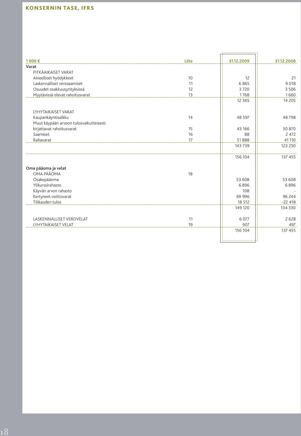 2008 Varat PITKÄAIKAISET VARAT Aineelliset hyödykkeet 10 12 21 Laskennalliset verosaamiset 11 6 865 9 018 Osuudet osakkuusyrityksissä 12 3 720 3 506 Myytävissä olevat rahoitusvarat 13 1 768 1