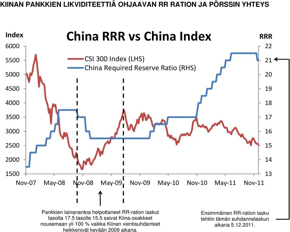 10 Nov 10 May 11 Nov 11 Pankkien lainanantoa helpottaneet RR-ration laskut tasolta 17.5 tasolle 15.