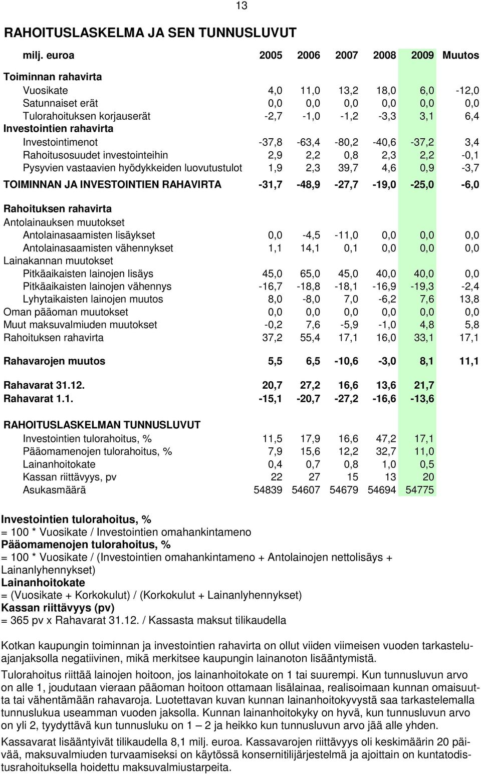 Investointien rahavirta Investointimenot -37,8-63,4-80,2-40,6-37,2 3,4 Rahoitusosuudet investointeihin 2,9 2,2 0,8 2,3 2,2-0,1 Pysyvien vastaavien hyödykkeiden luovutustulot 1,9 2,3 39,7 4,6 0,9-3,7