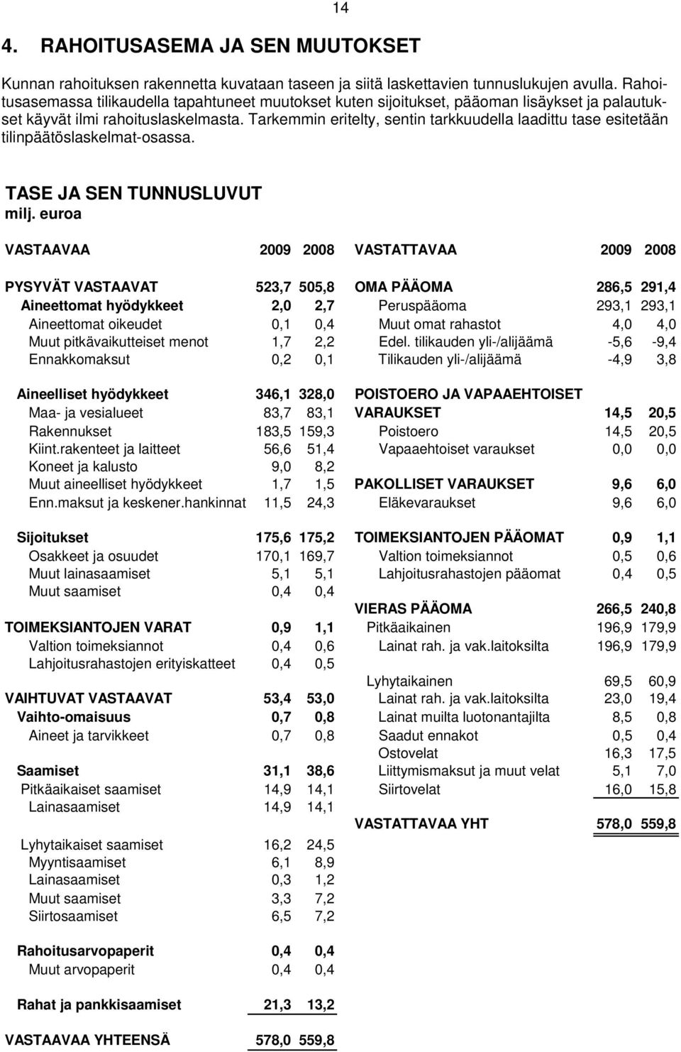 Tarkemmin eritelty, sentin tarkkuudella laadittu tase esitetään tilinpäätöslaskelmat-osassa. TASE JA SEN TUNNUSLUVUT milj.