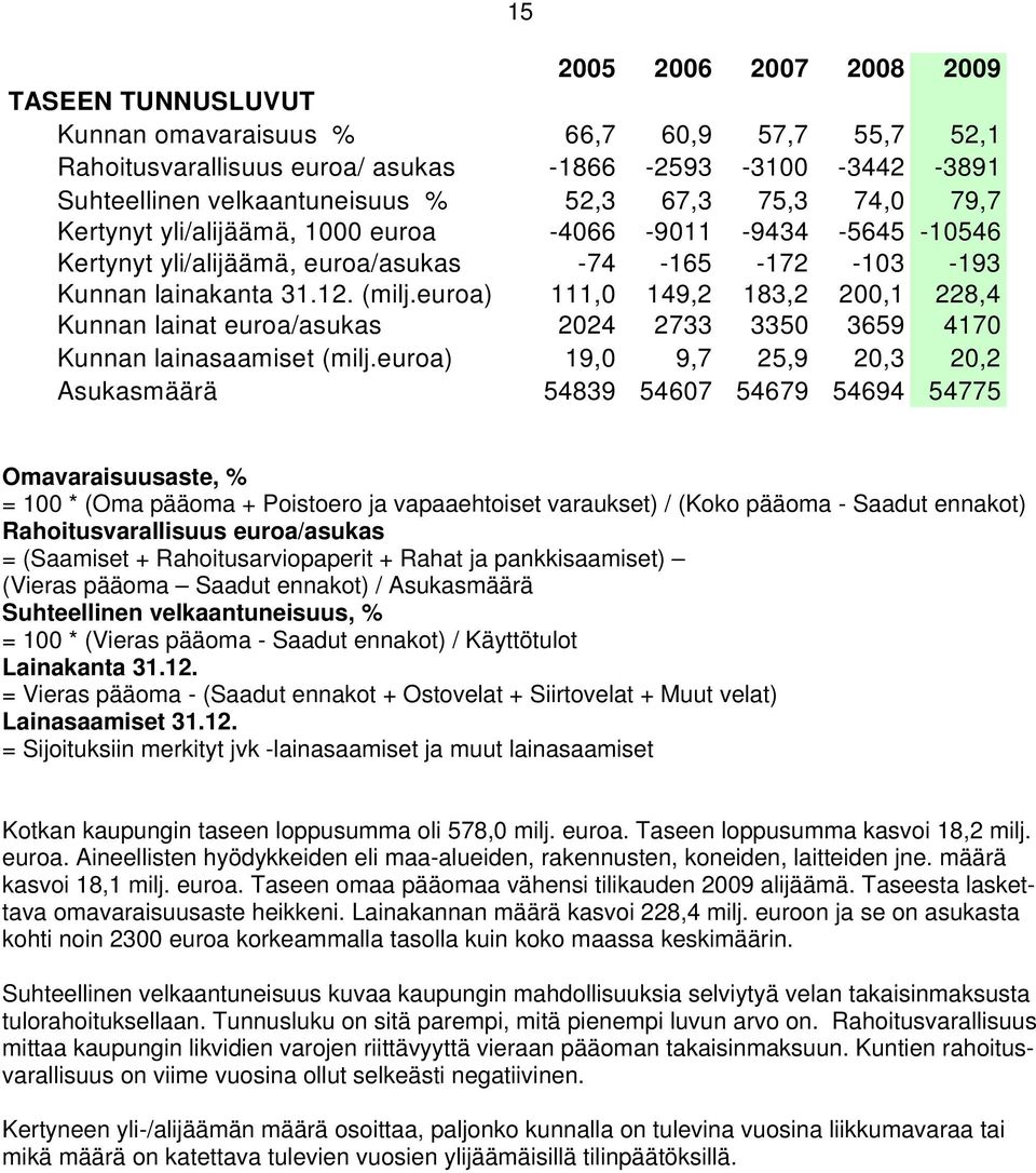 euroa) 111,0 149,2 183,2 200,1 228,4 Kunnan lainat euroa/asukas 2024 2733 3350 3659 4170 Kunnan lainasaamiset (milj.