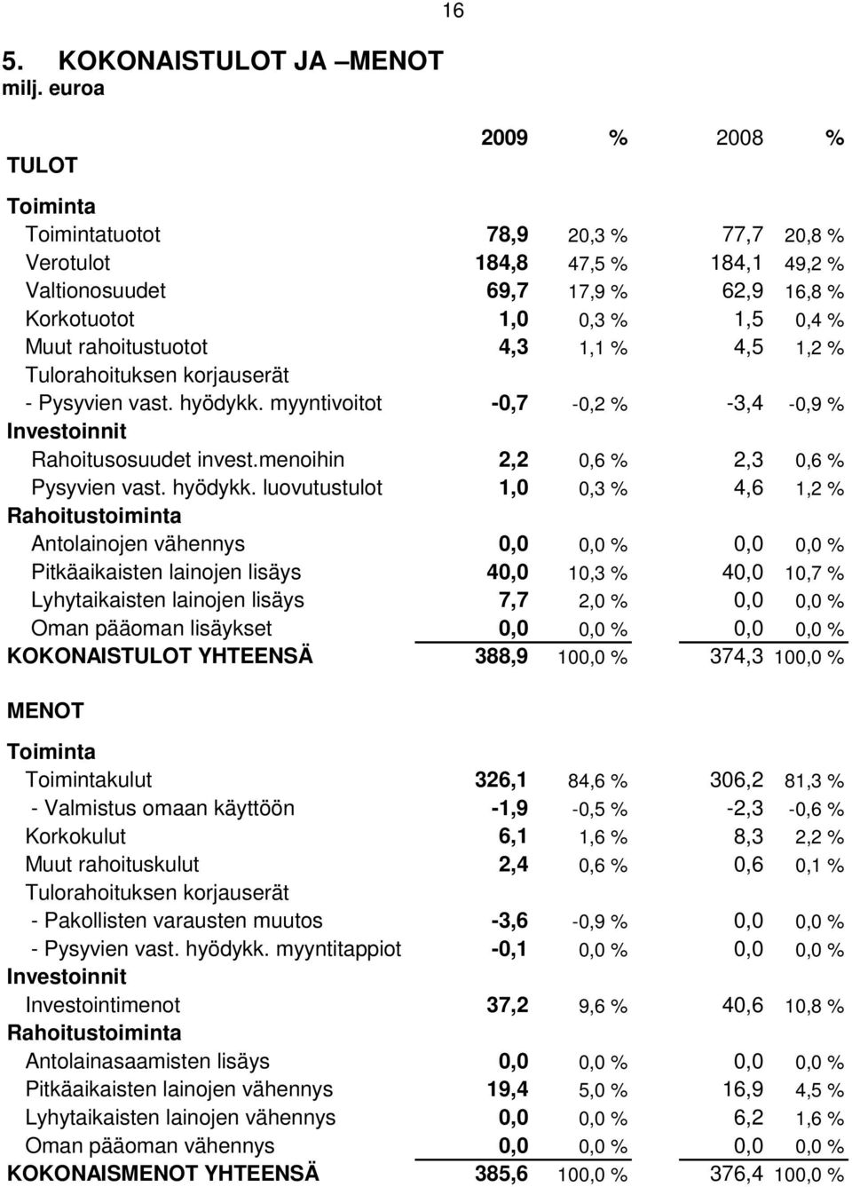 rahoitustuotot 4,3 1,1 % 4,5 1,2 % Tulorahoituksen korjauserät - Pysyvien vast. hyödykk. myyntivoitot -0,7-0,2 % -3,4-0,9 % Investoinnit Rahoitusosuudet invest.