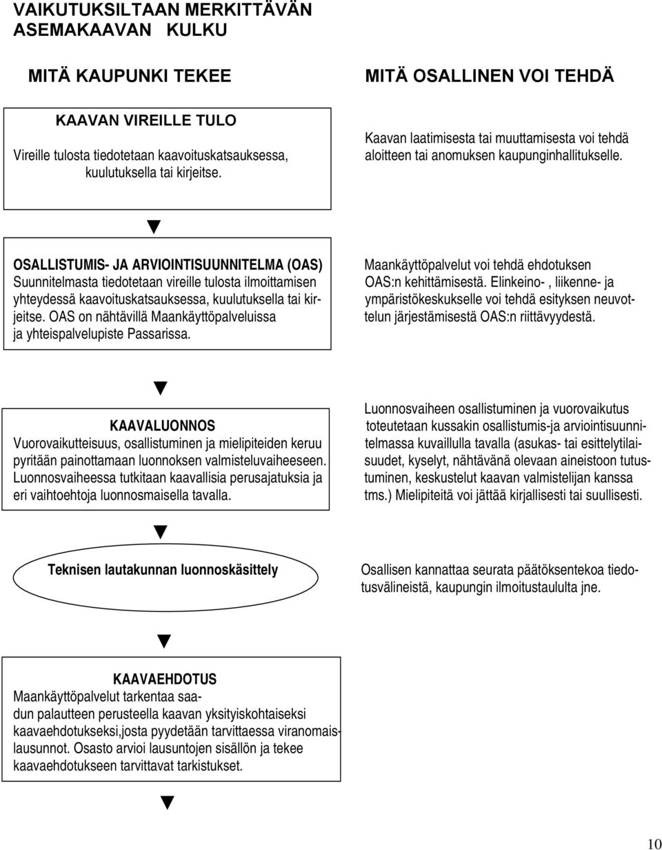 OSALLISTUMIS- JA ARVIOINTISUUNNITELMA (OAS) Suunnitelmasta tiedotetaan vireille tulosta ilmoittamisen yhteydessä kaavoituskatsauksessa, kuulutuksella tai kirjeitse.