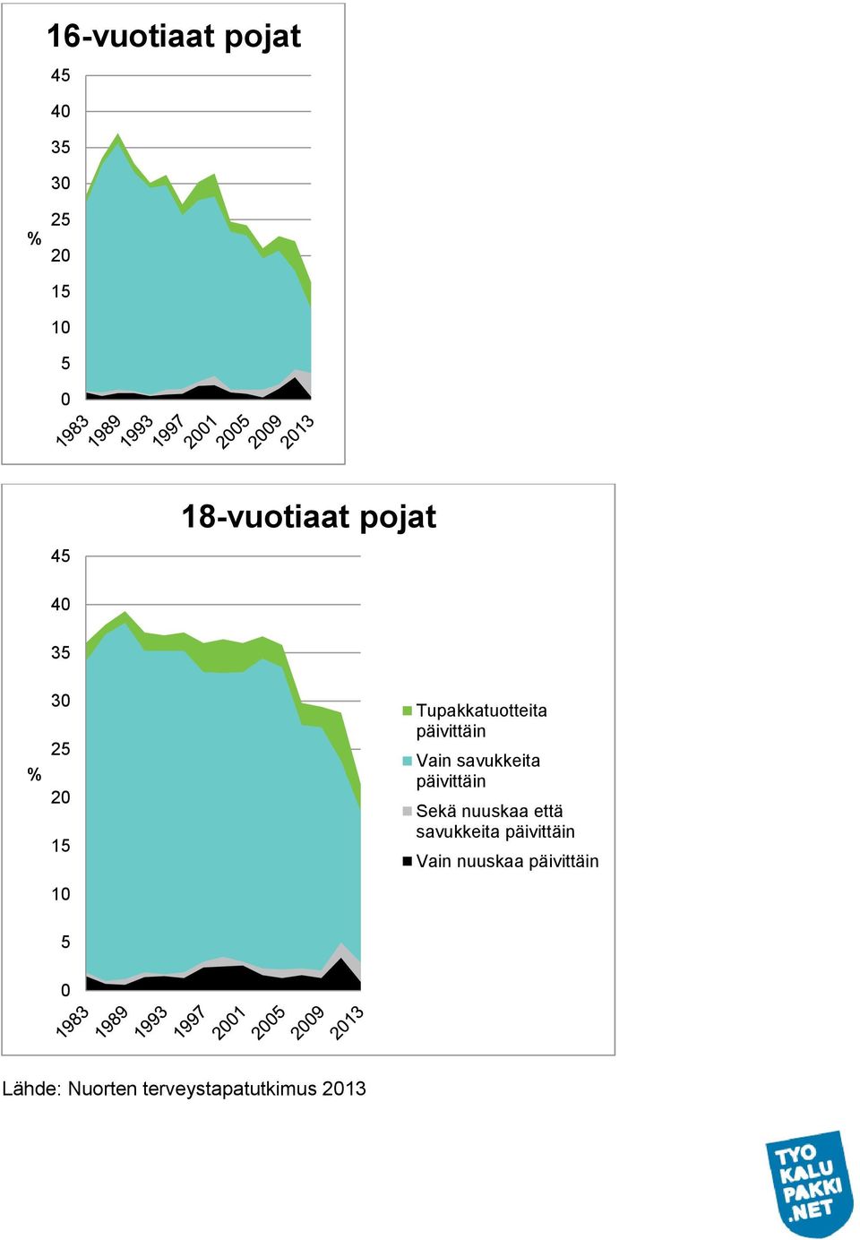 päivittäin Sekä nuuskaa että savukkeita päivittäin