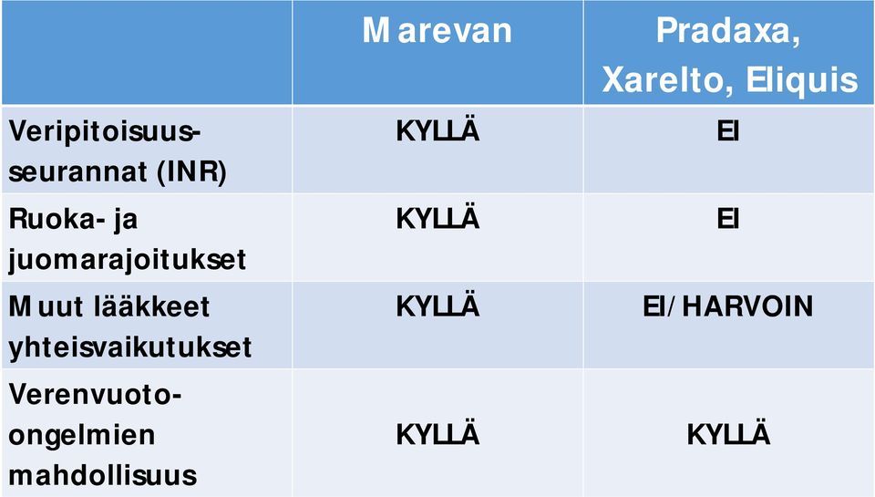 yhteisvaikutukset Verenvuotoongelmien mahdollisuus