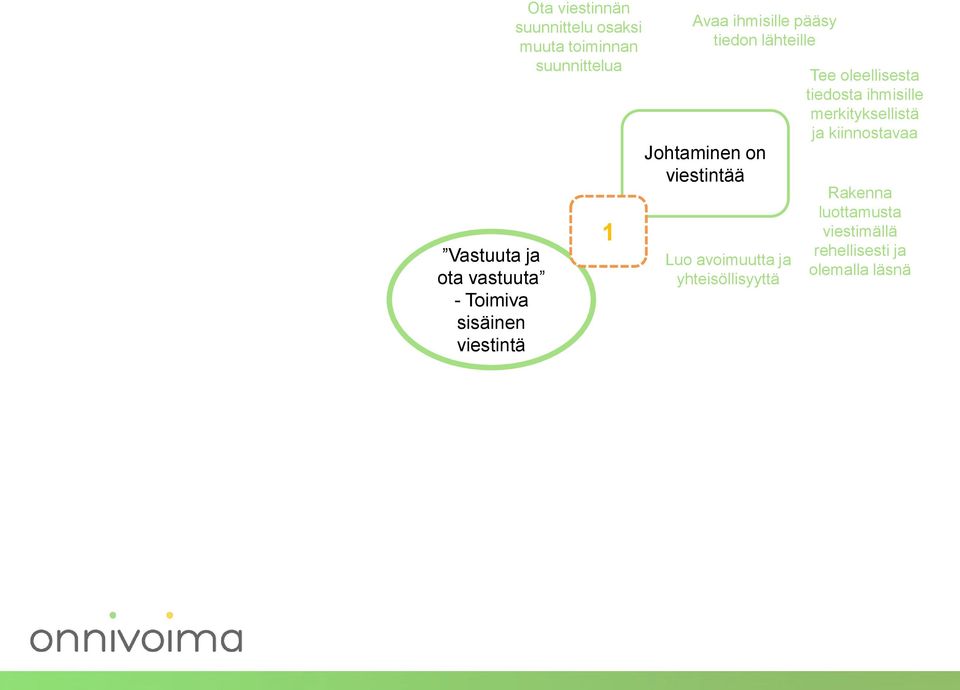 on viestintää Luo avoimuutta ja yhteisöllisyyttä Tee oleellisesta tiedosta ihmisille