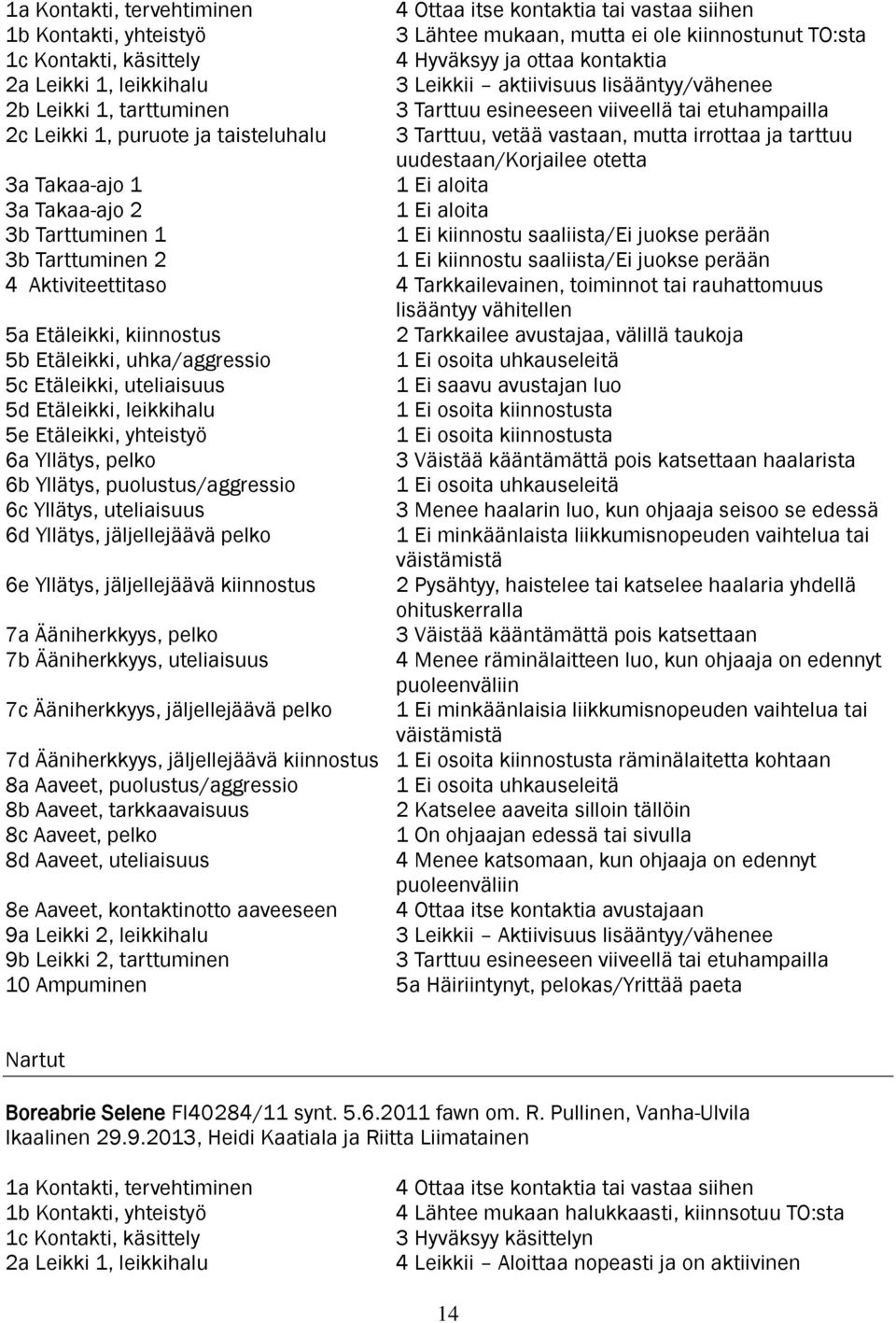 mutta irrottaa ja tarttuu uudestaan/korjailee otetta 3a Takaa-ajo 1 1 Ei aloita 3a Takaa-ajo 2 1 Ei aloita 3b Tarttuminen 1 1 Ei kiinnostu saaliista/ei juokse perään 3b Tarttuminen 2 1 Ei kiinnostu