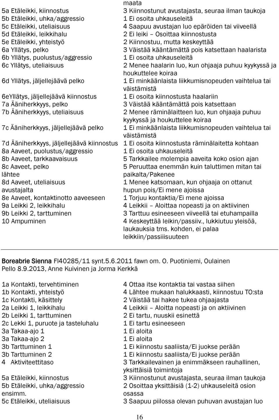 Yllätys, puolustus/aggressio 1 Ei osoita uhkauseleitä 6c Yllätys, uteliaisuus 2 Menee haalarin luo, kun ohjaaja puhuu kyykyssä ja houkuttelee koiraa 6d Yllätys, jäljellejäävä pelko 1 Ei minkäänlaista